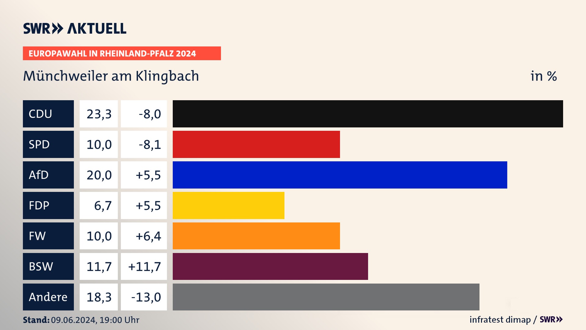 Europawahl 2024 Endergebnis Zweitstimme für Münchweiler am Klingbach. In Münchweiler am Klingbach erzielt die CDU 23,3 Prozent der gültigen  Stimmen. Die SPD landet bei 10,0 Prozent. Die AfD erreicht 20,0 Prozent. Die FDP kommt auf 6,7 Prozent. Die Freien Wähler landen bei 10,0 Prozent. Die 2019 nicht angetretene Partei BSW bekommt 11,7 Prozent.