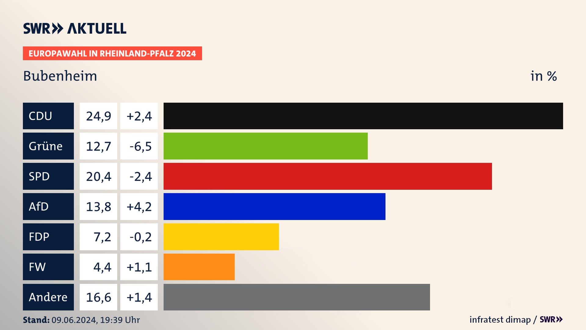 Europawahl 2024 Endergebnis Zweitstimme für Bubenheim. In Bubenheim erzielt die CDU 24,9 Prozent der gültigen  Stimmen. Die Grünen landen bei 12,7 Prozent. Die SPD erreicht 20,4 Prozent. Die AfD kommt auf 13,8 Prozent. Die FDP landet bei 7,2 Prozent. Die Freien Wähler erreichen 4,4 Prozent.