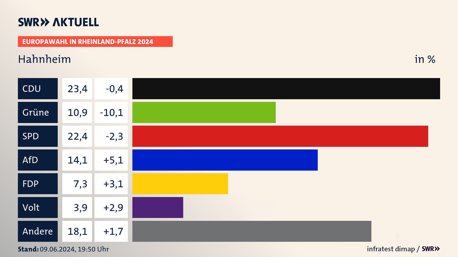 Europawahl 2024 Endergebnis Zweitstimme für Hahnheim. In Hahnheim erzielt die CDU 23,4 Prozent der gültigen  Stimmen. Die Grünen landen bei 10,9 Prozent. Die SPD erreicht 22,4 Prozent. Die AfD kommt auf 14,1 Prozent. Die FDP landet bei 7,3 Prozent. Die Partei Volt erreicht 3,9 Prozent.