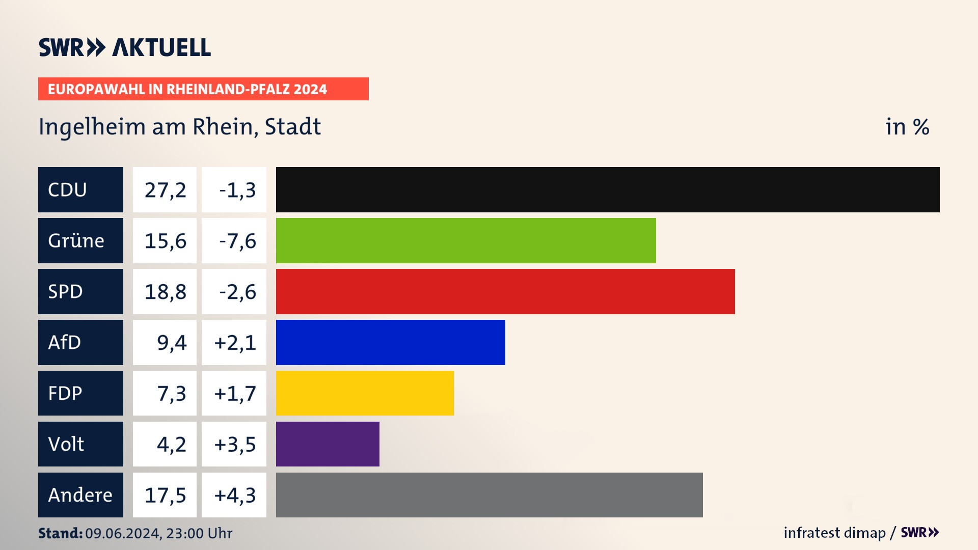 Europawahl 2024 Endergebnis Zweitstimme für Ingelheim am Rhein, Stadt. In Ingelheim am Rhein, Stadt erzielt die CDU 27,2 Prozent der gültigen  Stimmen. Die Grünen landen bei 15,6 Prozent. Die SPD erreicht 18,8 Prozent. Die AfD kommt auf 9,4 Prozent. Die FDP landet bei 7,3 Prozent. Die Partei Volt erreicht 4,2 Prozent.