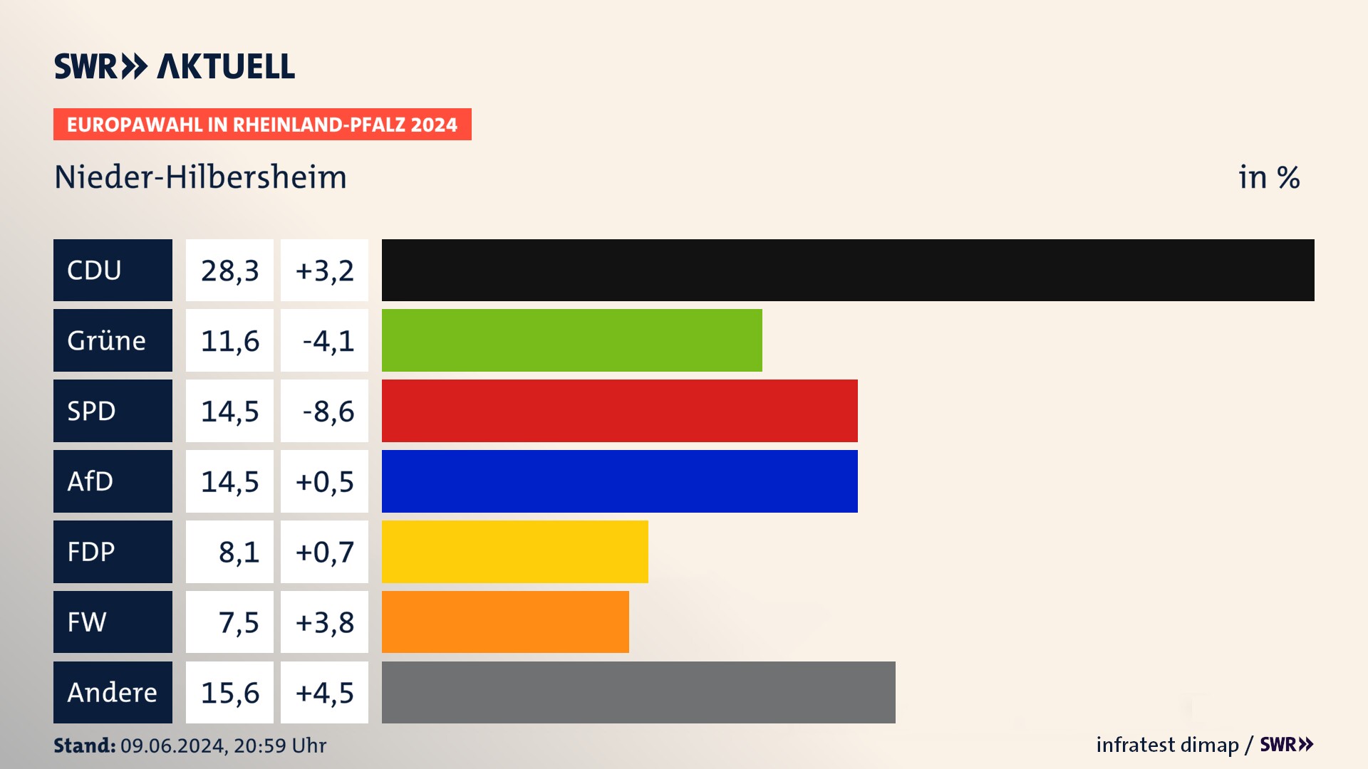 Europawahl 2024 Endergebnis Zweitstimme für Nieder-Hilbersheim. In Nieder-Hilbersheim erzielt die CDU 28,3 Prozent der gültigen  Stimmen. Die Grünen landen bei 11,6 Prozent. Die SPD erreicht 14,5 Prozent. Die AfD kommt auf 14,5 Prozent. Die FDP landet bei 8,1 Prozent. Die Freien Wähler erreichen 7,5 Prozent.