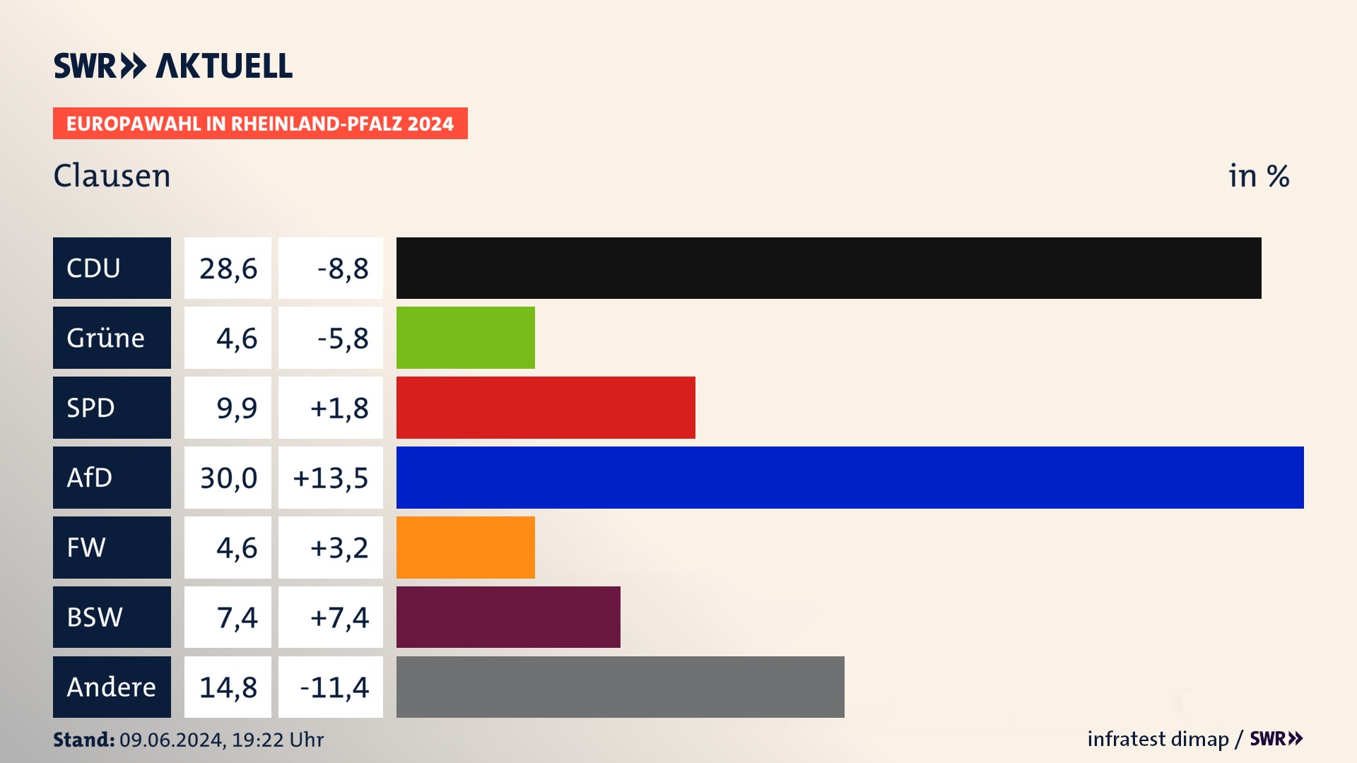 Europawahl 2024 Endergebnis Zweitstimme für Clausen. In Clausen erzielt die CDU 28,6 Prozent der gültigen  Stimmen. Die Grünen landen bei 4,6 Prozent. Die SPD erreicht 9,9 Prozent. Die AfD kommt auf 30,0 Prozent. Die Freien Wähler landen bei 4,6 Prozent. Die 2019 nicht angetretene Partei BSW bekommt 7,4 Prozent.