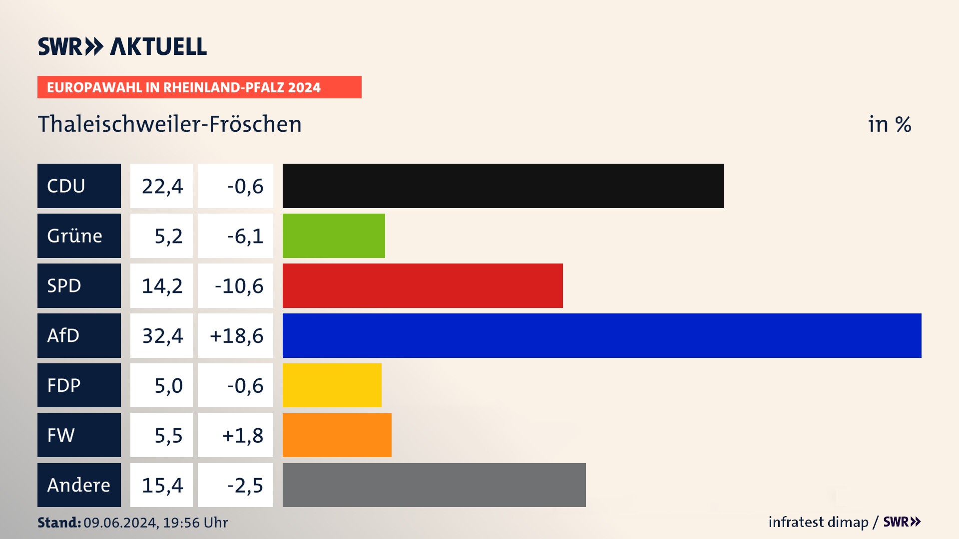 Europawahl 2024 Endergebnis Zweitstimme für Thaleischweiler-Fröschen. In Thaleischweiler-Fröschen erzielt die CDU 22,4 Prozent der gültigen  Stimmen. Die Grünen landen bei 5,2 Prozent. Die SPD erreicht 14,2 Prozent. Die AfD kommt auf 32,4 Prozent. Die FDP landet bei 5,0 Prozent. Die Freien Wähler erreichen 5,5 Prozent.