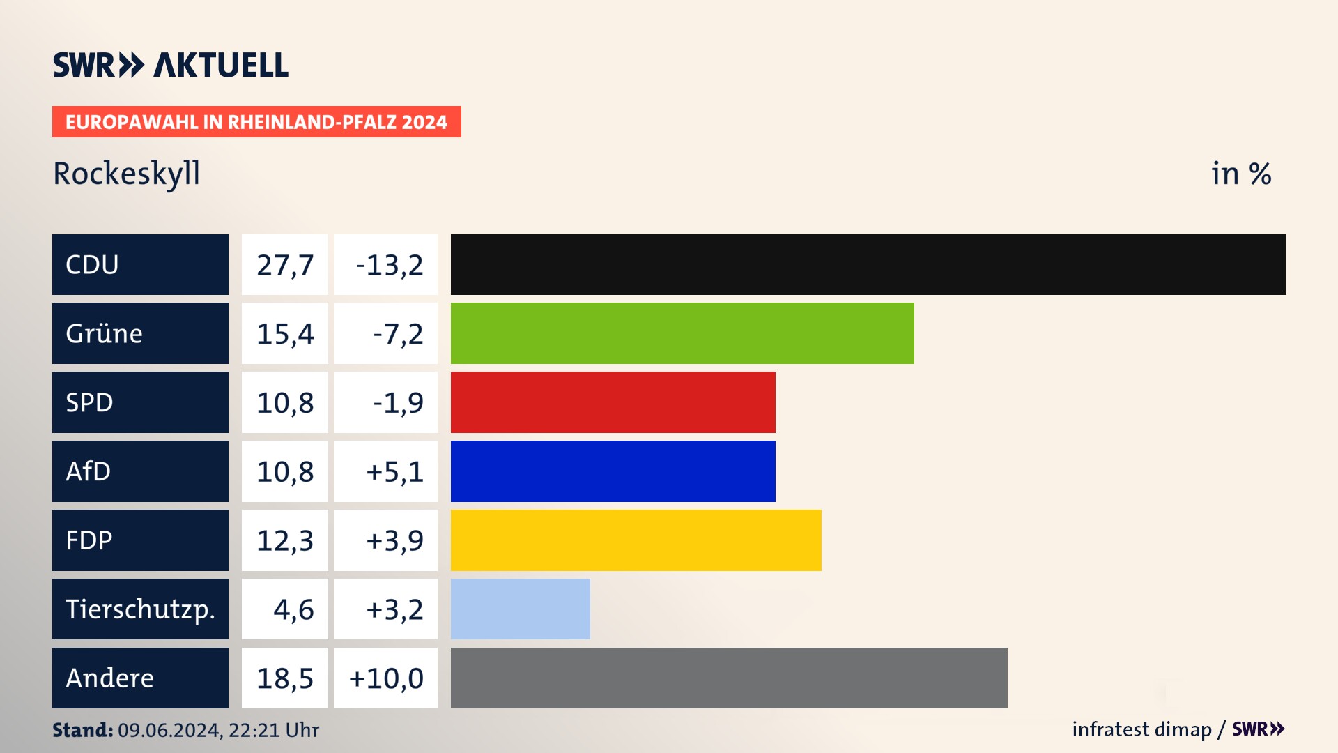 Europawahl 2024 Endergebnis Zweitstimme für Rockeskyll. In Rockeskyll erzielt die CDU 27,7 Prozent der gültigen  Stimmen. Die Grünen landen bei 15,4 Prozent. Die SPD erreicht 10,8 Prozent. Die AfD kommt auf 10,8 Prozent. Die FDP landet bei 12,3 Prozent. Die ÖDP erreicht 4,6 Prozent.