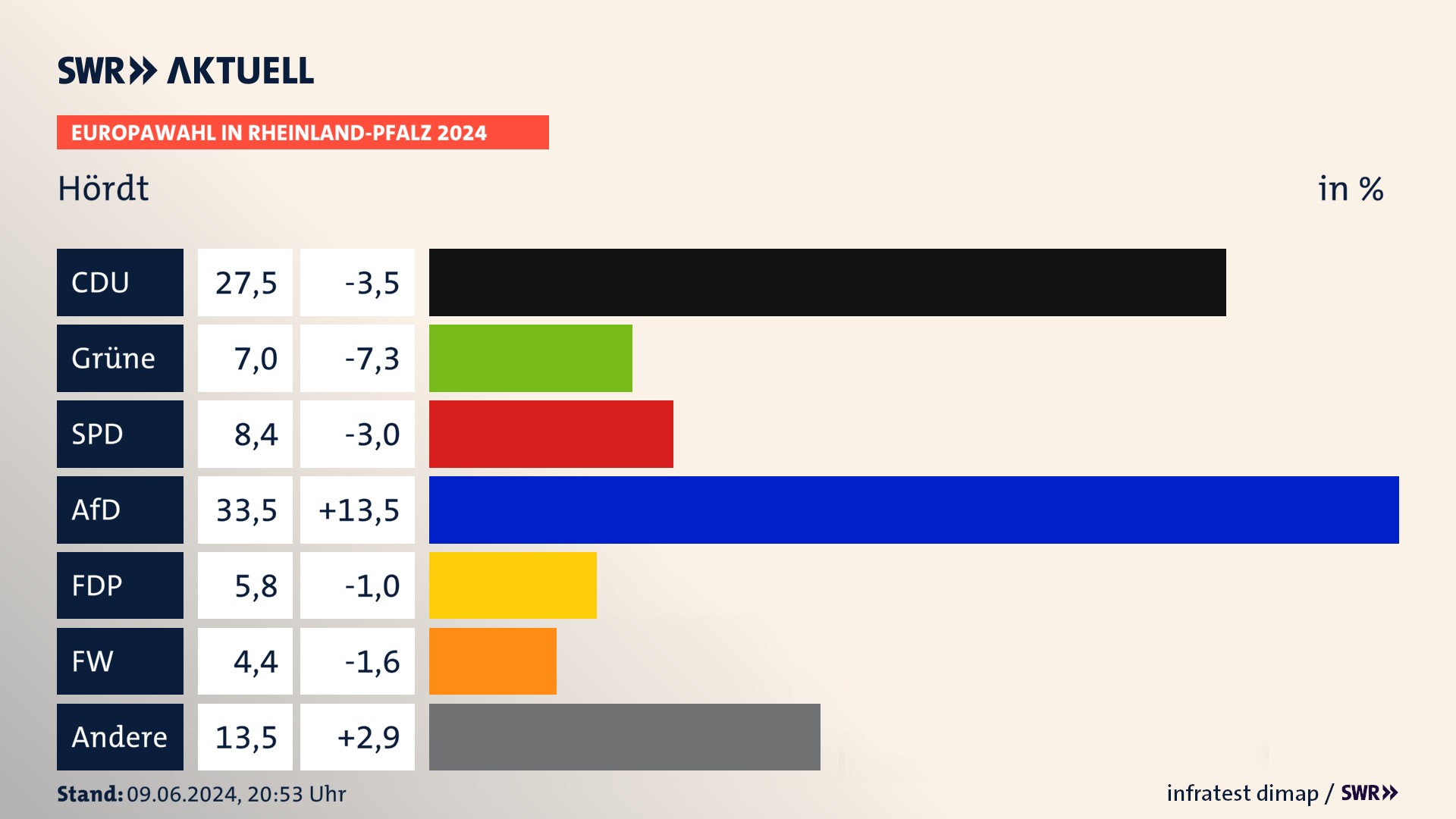 Europawahl 2024 Endergebnis Zweitstimme für Hördt. In Hördt erzielt die CDU 27,5 Prozent der gültigen  Stimmen. Die Grünen landen bei 7,0 Prozent. Die SPD erreicht 8,4 Prozent. Die AfD kommt auf 33,5 Prozent. Die FDP landet bei 5,8 Prozent. Die Freien Wähler erreichen 4,4 Prozent.